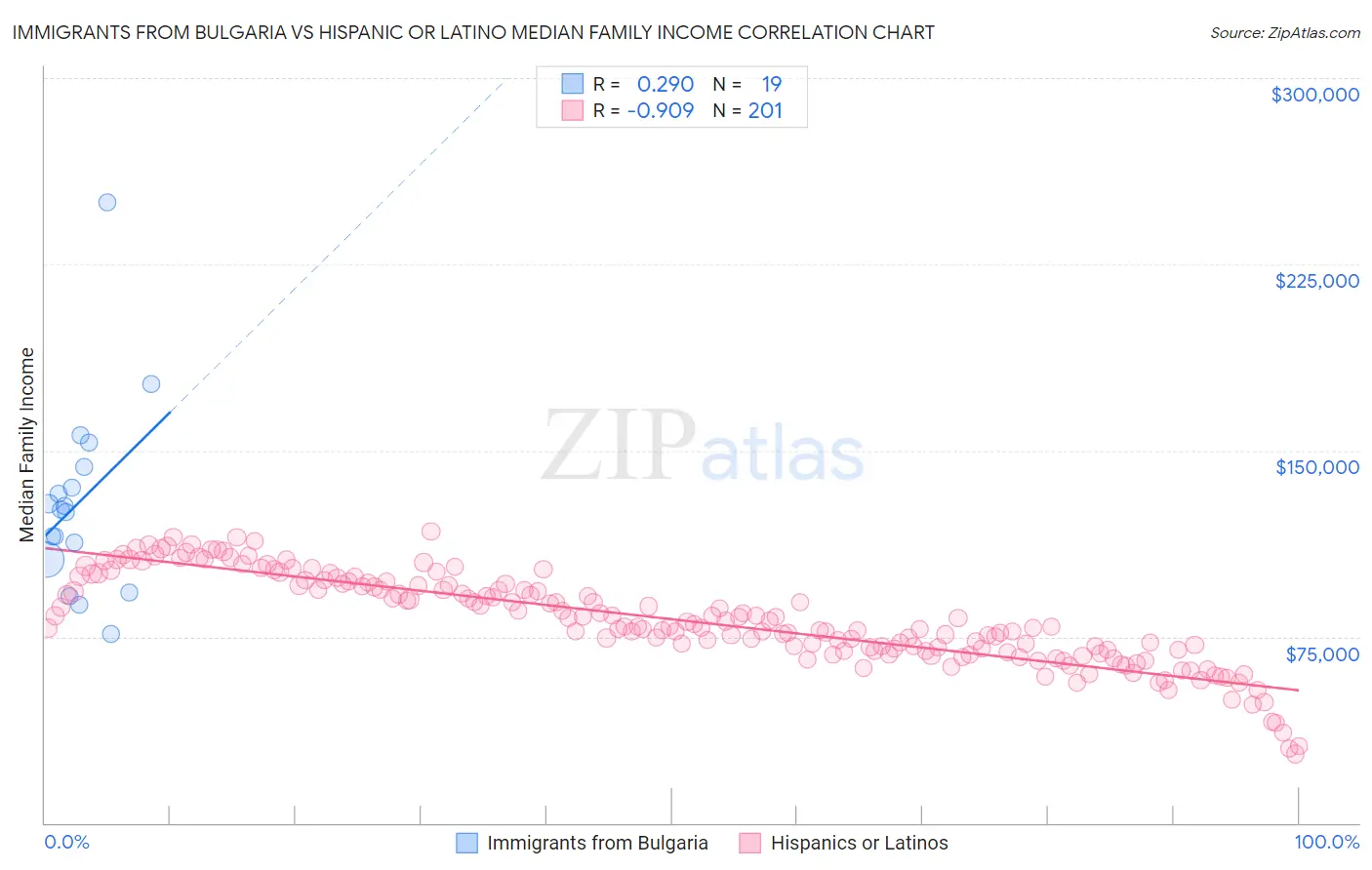 Immigrants from Bulgaria vs Hispanic or Latino Median Family Income