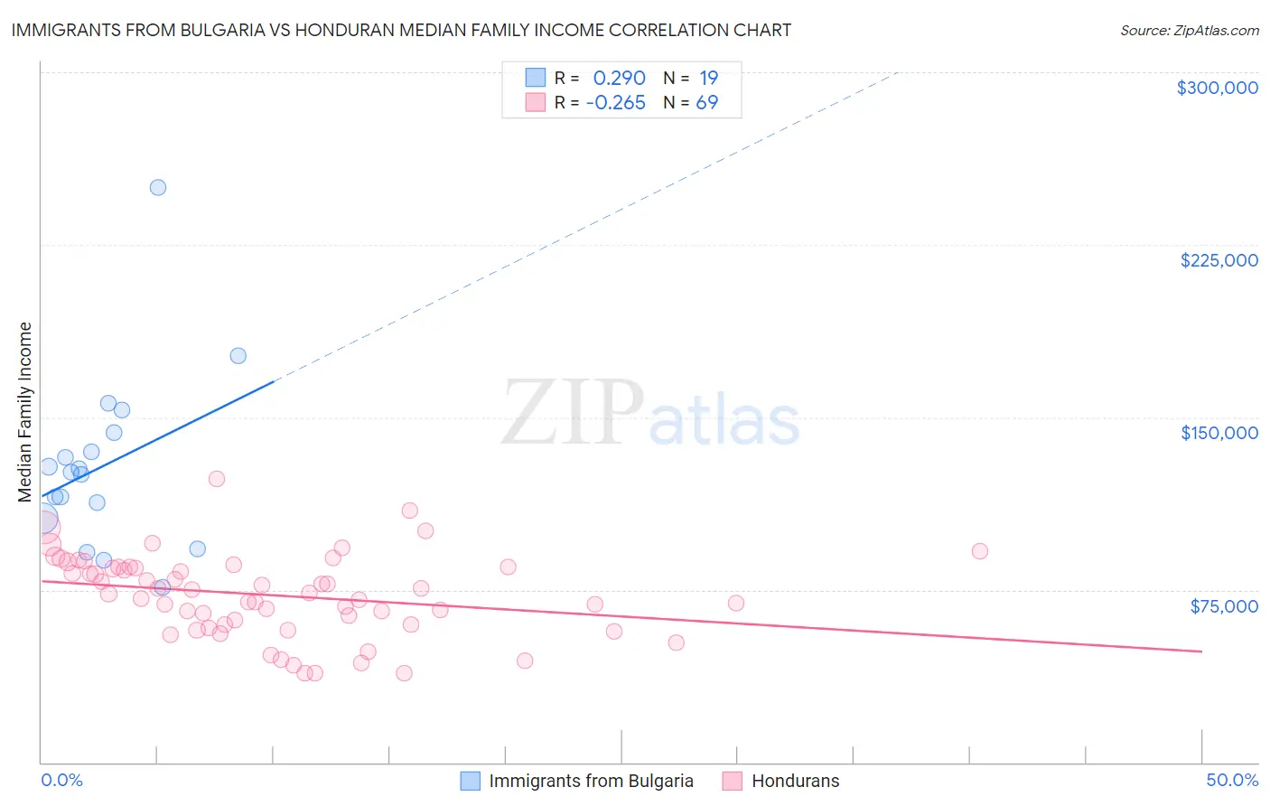 Immigrants from Bulgaria vs Honduran Median Family Income