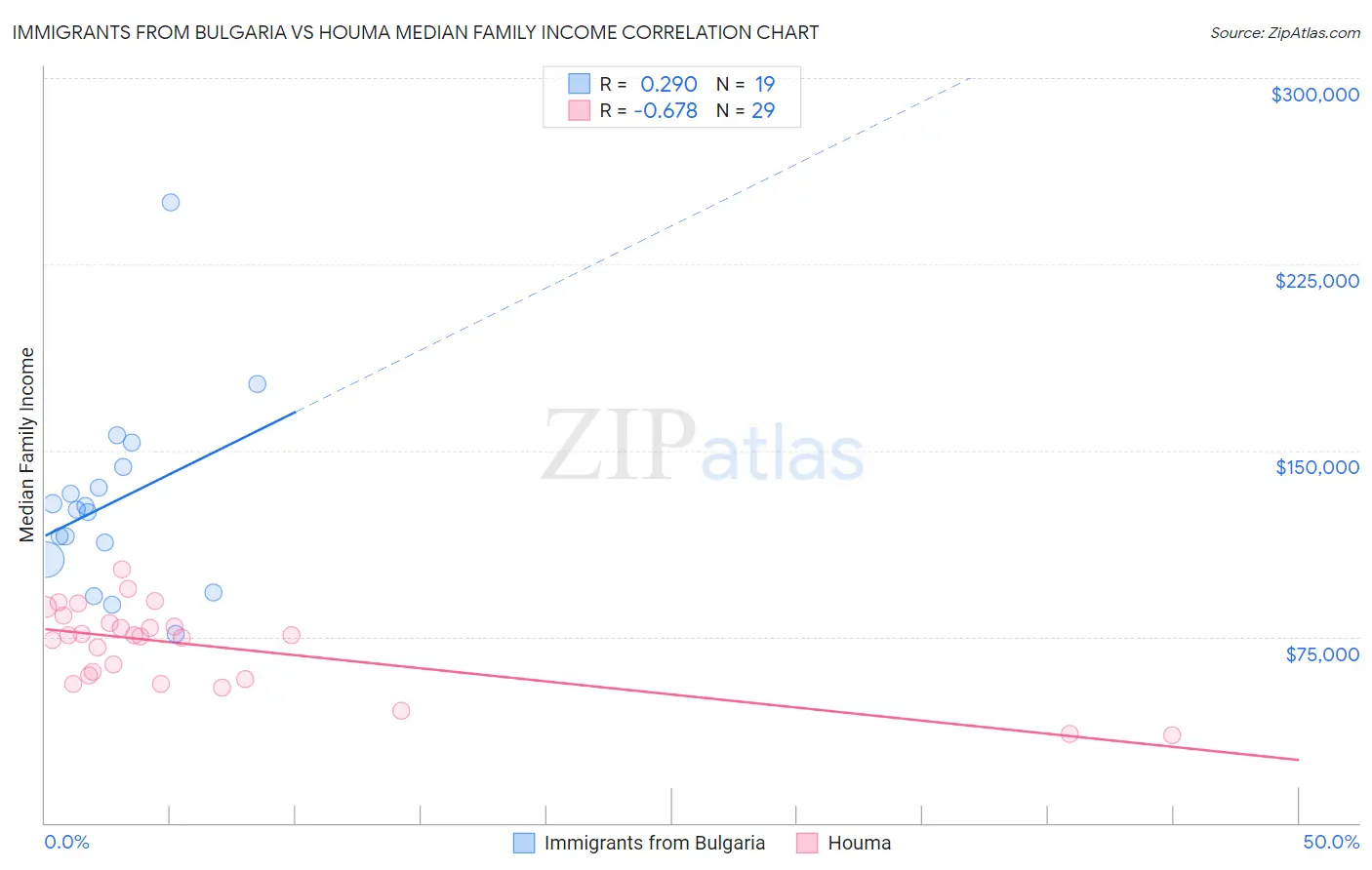 Immigrants from Bulgaria vs Houma Median Family Income