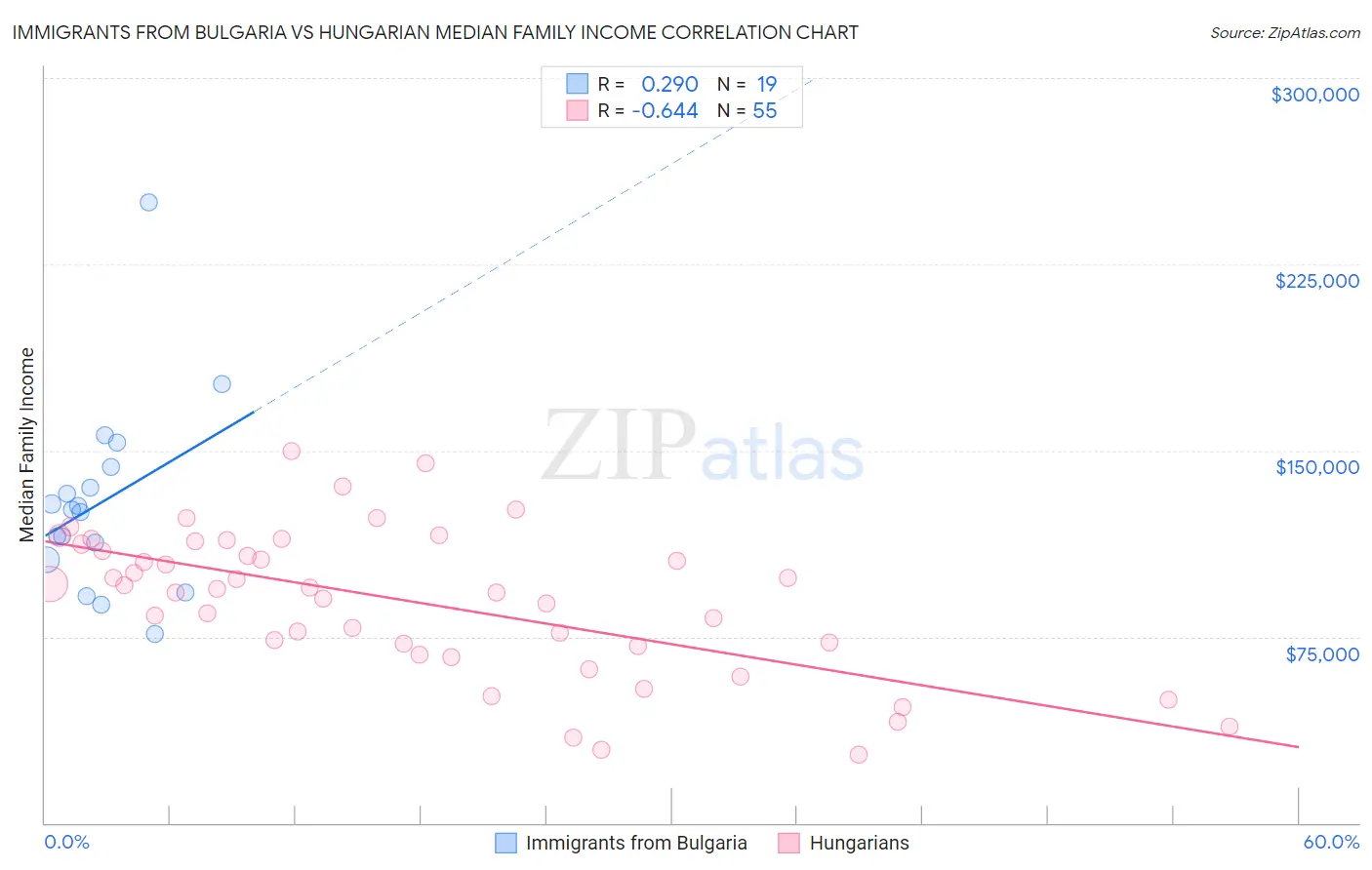 Immigrants from Bulgaria vs Hungarian Median Family Income