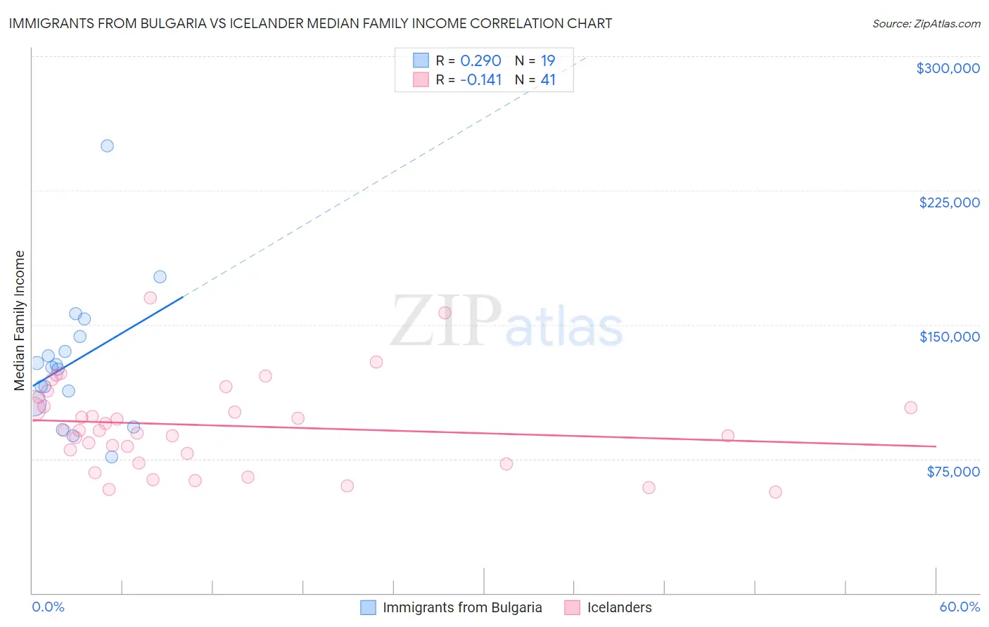 Immigrants from Bulgaria vs Icelander Median Family Income