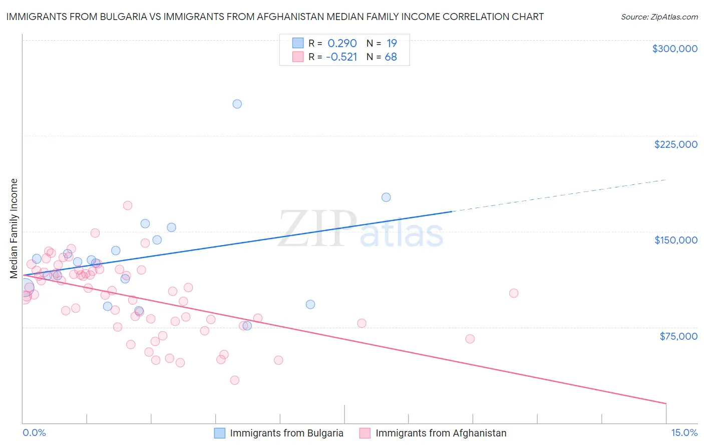 Immigrants from Bulgaria vs Immigrants from Afghanistan Median Family Income