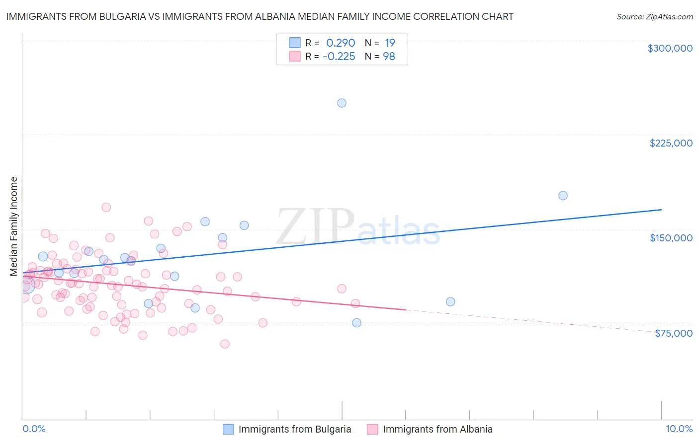 Immigrants from Bulgaria vs Immigrants from Albania Median Family Income