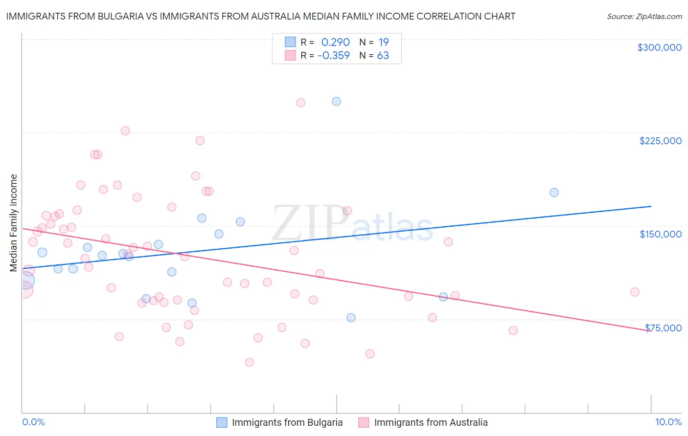 Immigrants from Bulgaria vs Immigrants from Australia Median Family Income