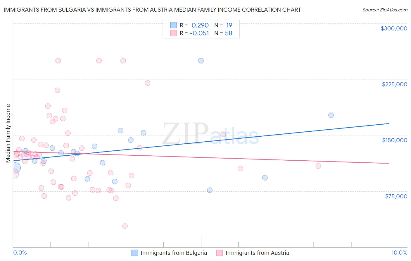 Immigrants from Bulgaria vs Immigrants from Austria Median Family Income