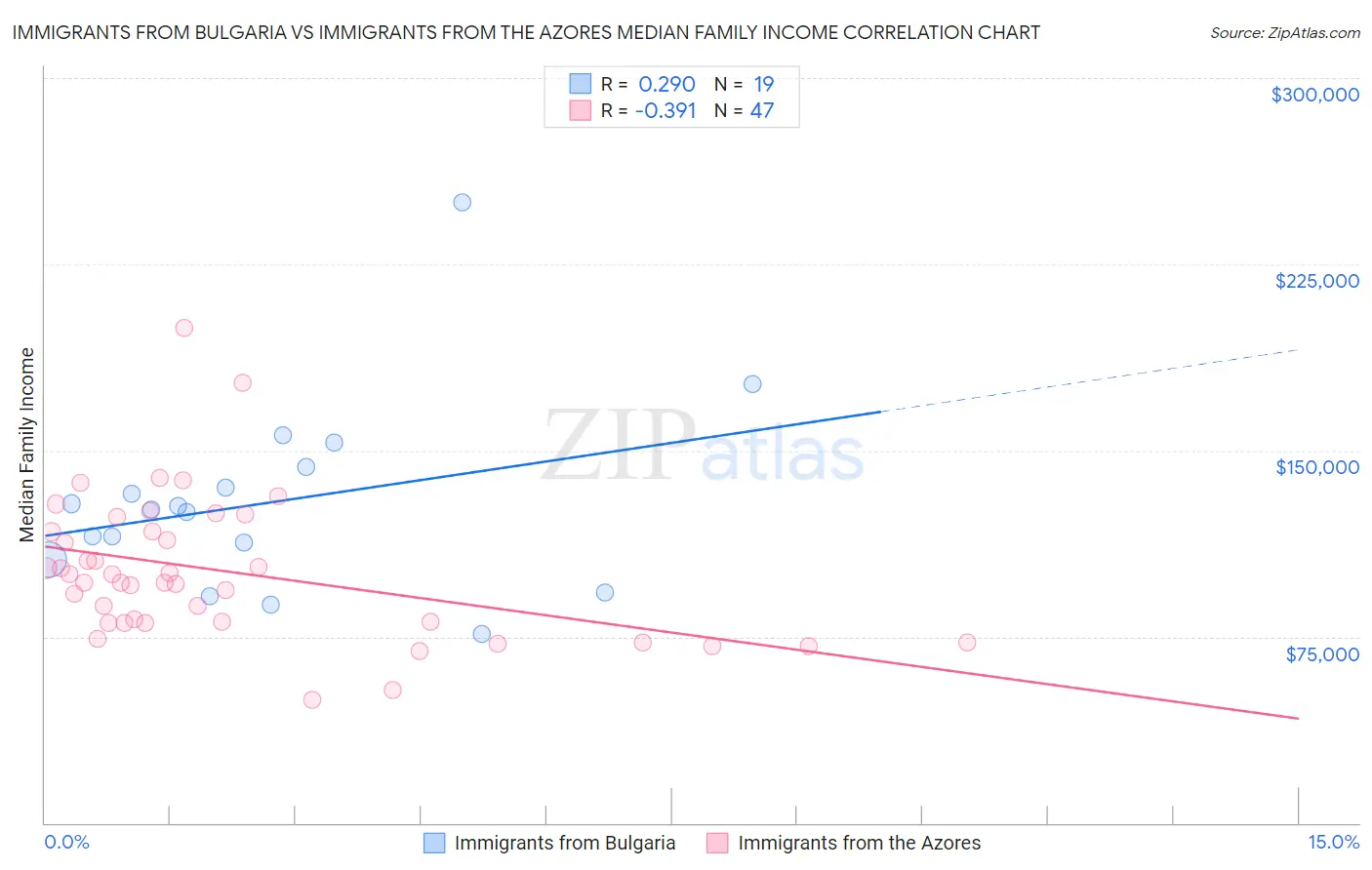 Immigrants from Bulgaria vs Immigrants from the Azores Median Family Income