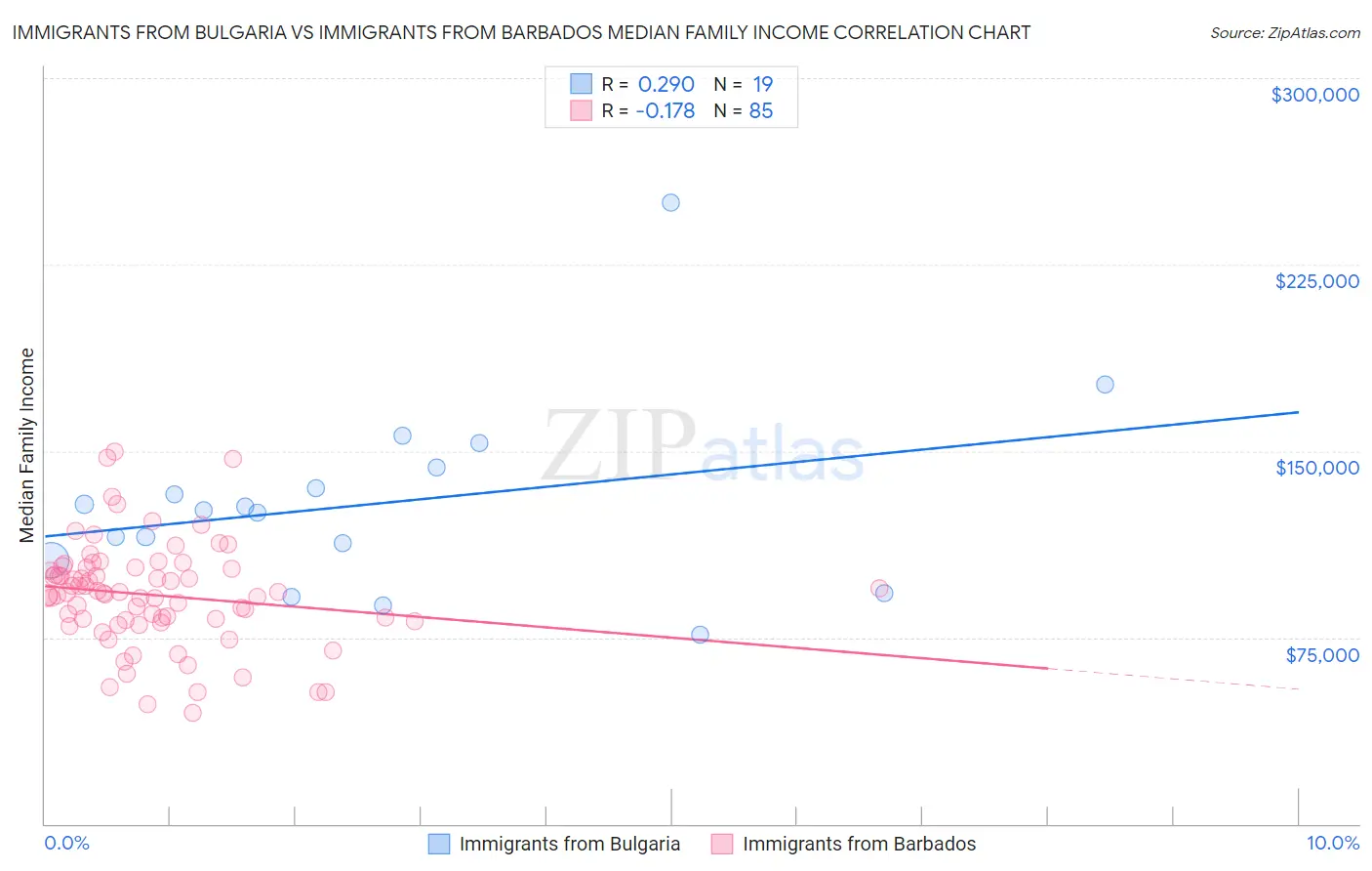 Immigrants from Bulgaria vs Immigrants from Barbados Median Family Income