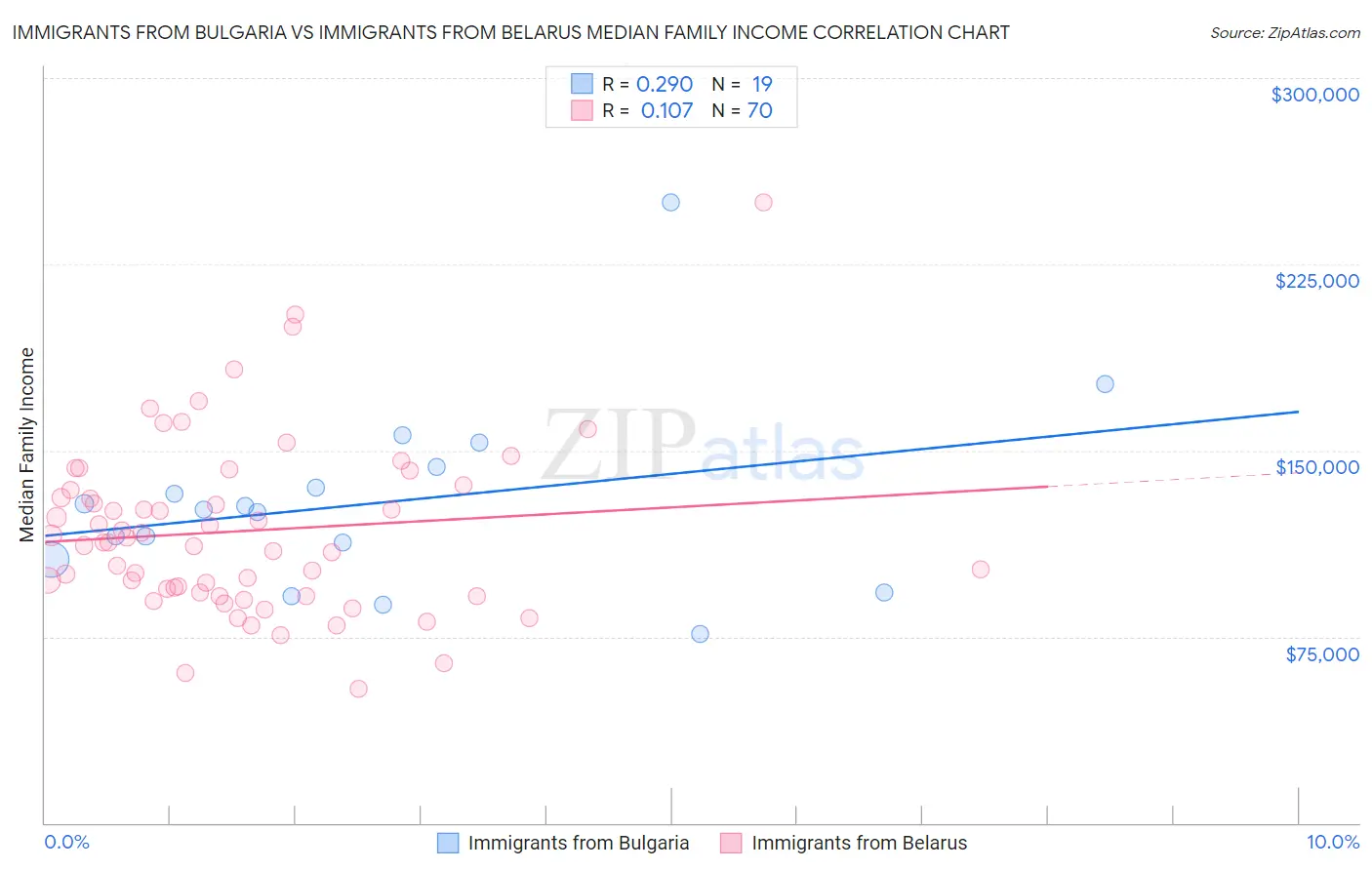 Immigrants from Bulgaria vs Immigrants from Belarus Median Family Income