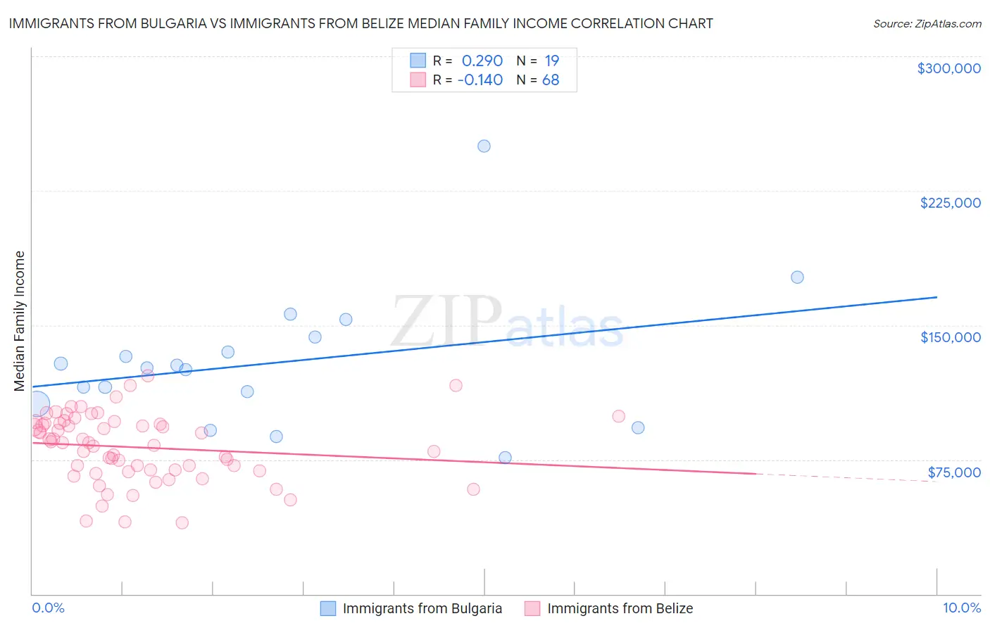 Immigrants from Bulgaria vs Immigrants from Belize Median Family Income