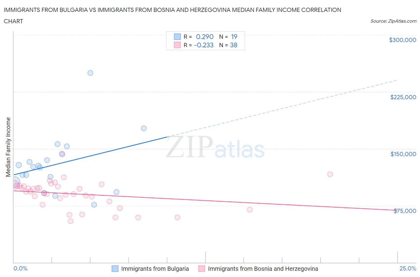 Immigrants from Bulgaria vs Immigrants from Bosnia and Herzegovina Median Family Income