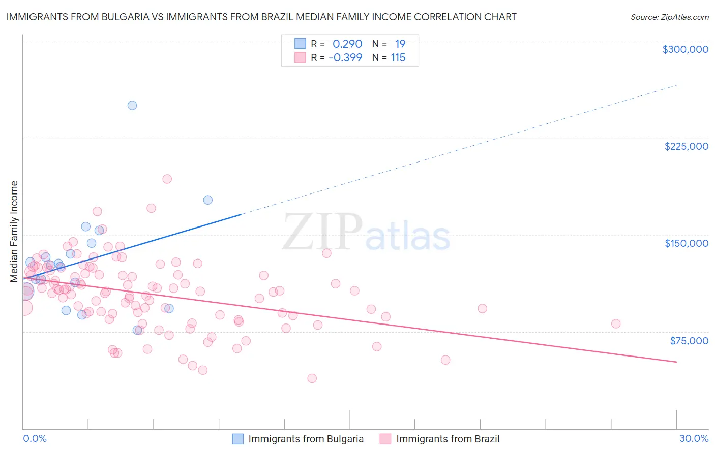 Immigrants from Bulgaria vs Immigrants from Brazil Median Family Income