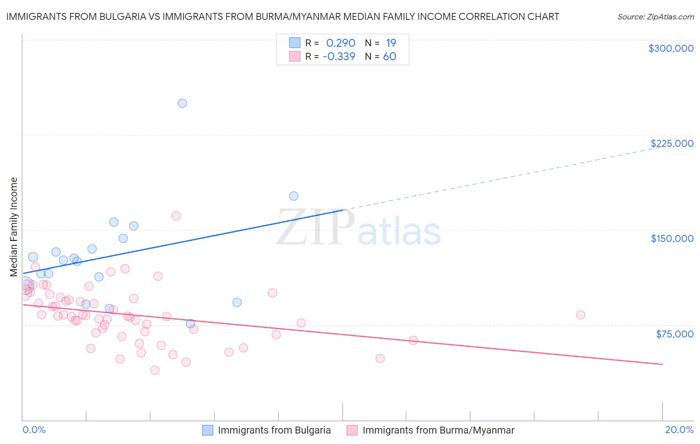 Immigrants from Bulgaria vs Immigrants from Burma/Myanmar Median Family Income