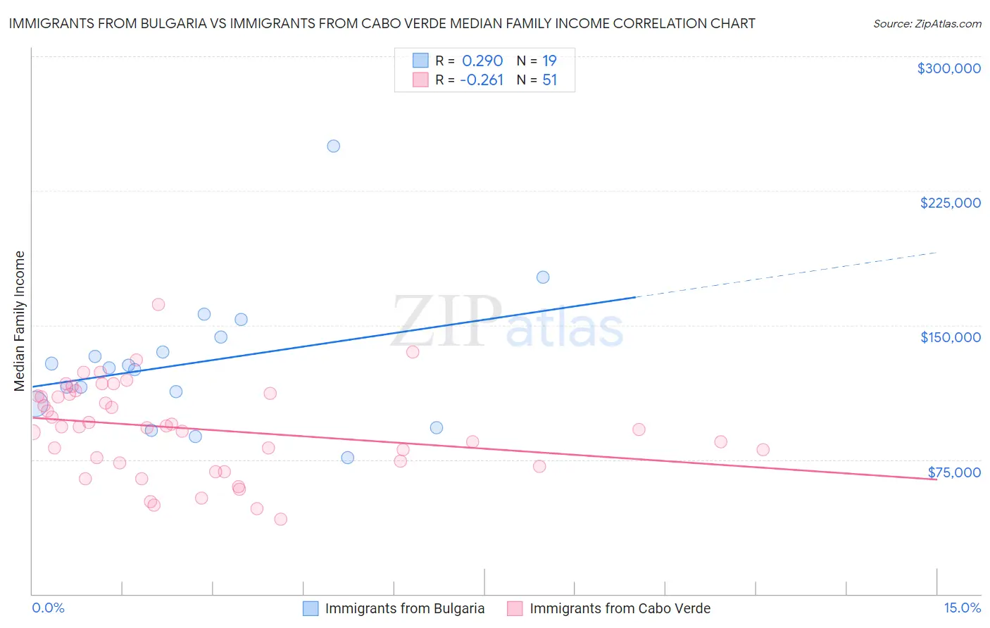 Immigrants from Bulgaria vs Immigrants from Cabo Verde Median Family Income