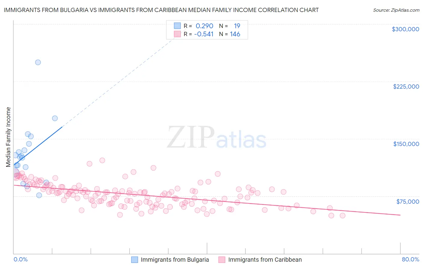 Immigrants from Bulgaria vs Immigrants from Caribbean Median Family Income