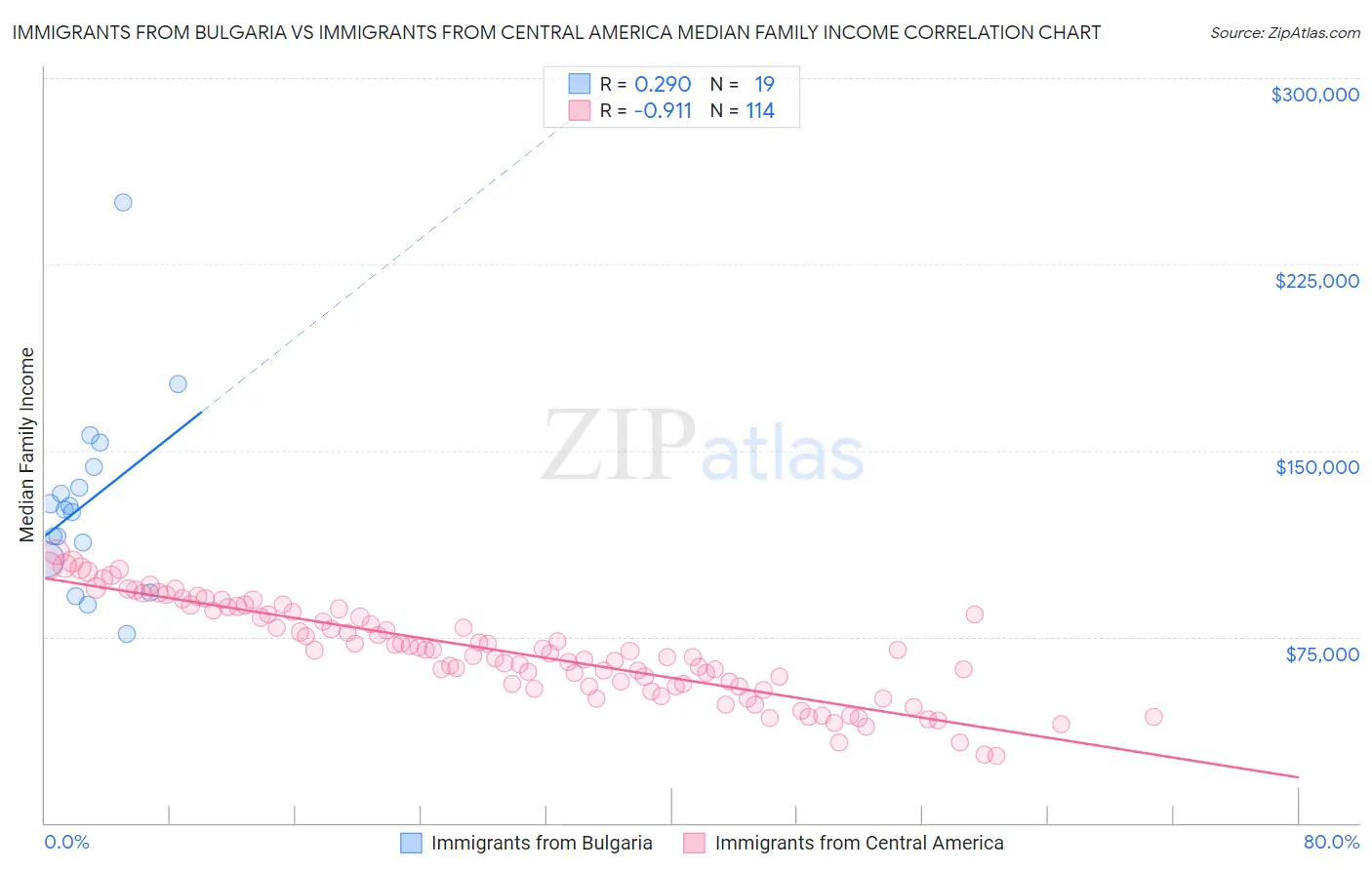 Immigrants from Bulgaria vs Immigrants from Central America Median Family Income