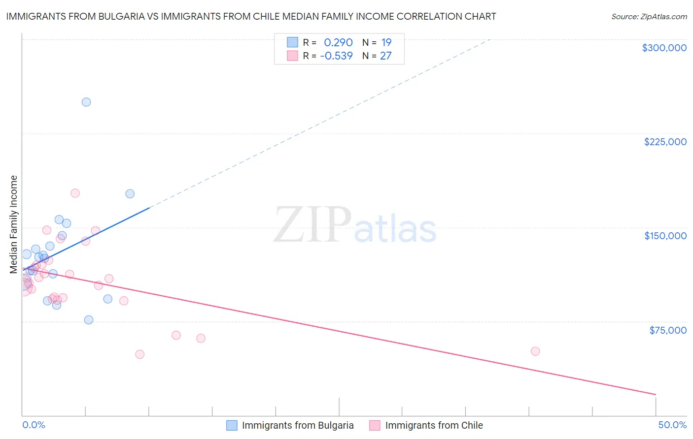 Immigrants from Bulgaria vs Immigrants from Chile Median Family Income