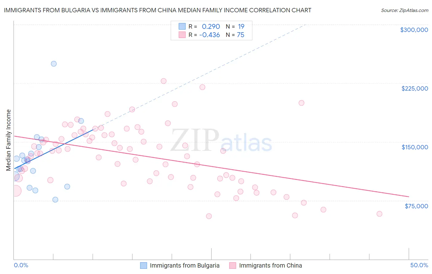 Immigrants from Bulgaria vs Immigrants from China Median Family Income