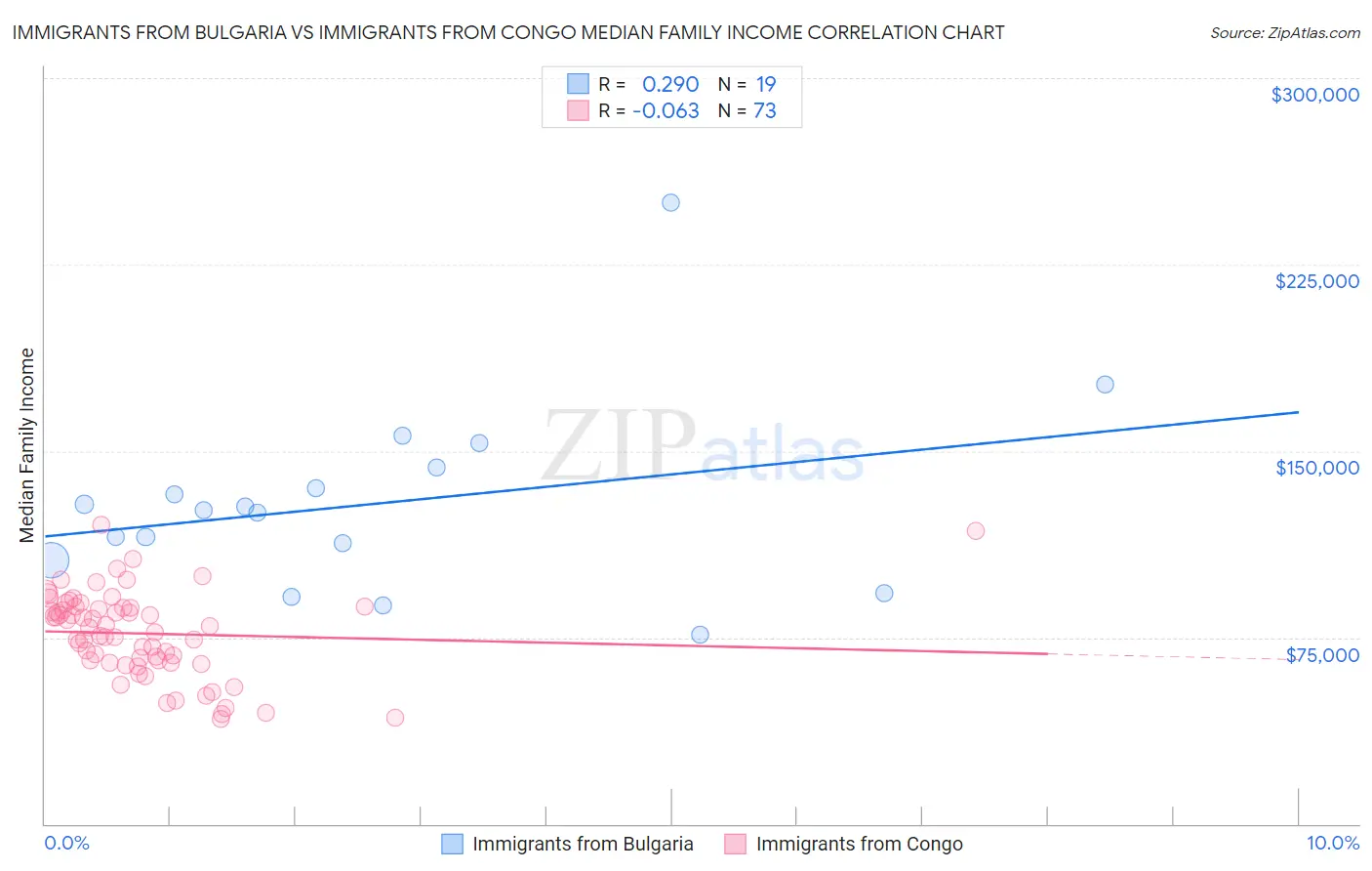Immigrants from Bulgaria vs Immigrants from Congo Median Family Income