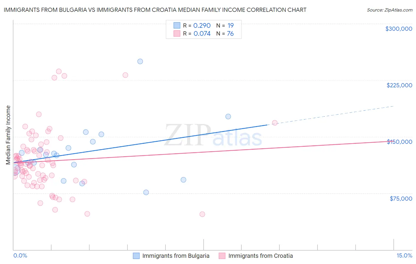 Immigrants from Bulgaria vs Immigrants from Croatia Median Family Income