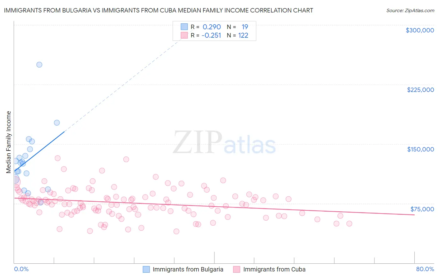 Immigrants from Bulgaria vs Immigrants from Cuba Median Family Income