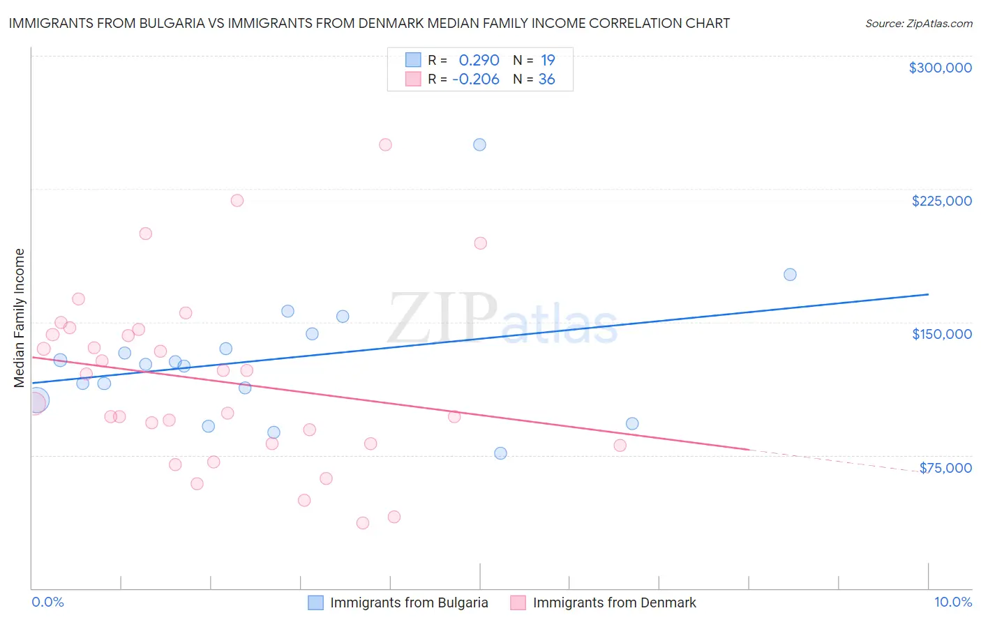 Immigrants from Bulgaria vs Immigrants from Denmark Median Family Income