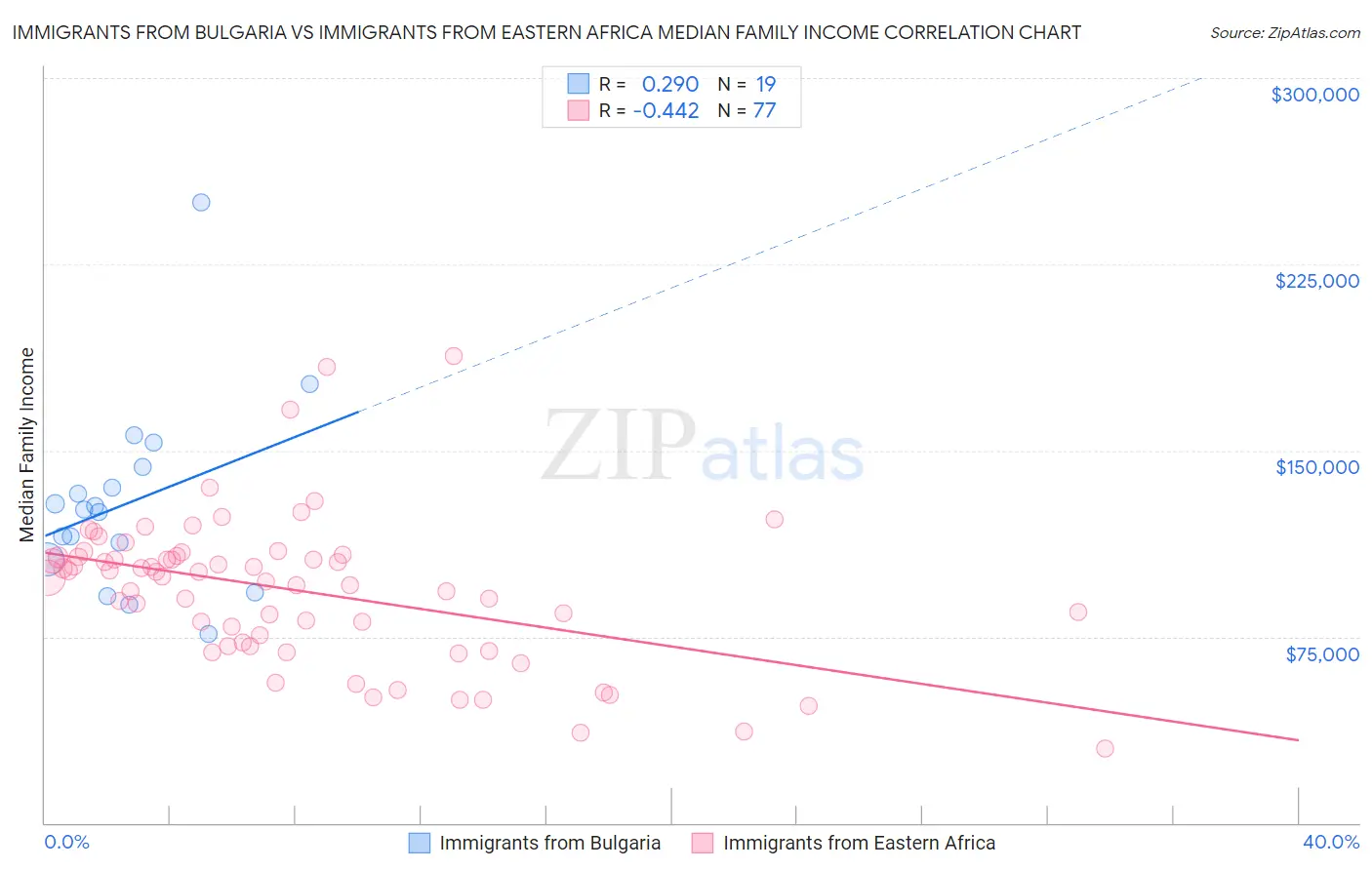 Immigrants from Bulgaria vs Immigrants from Eastern Africa Median Family Income