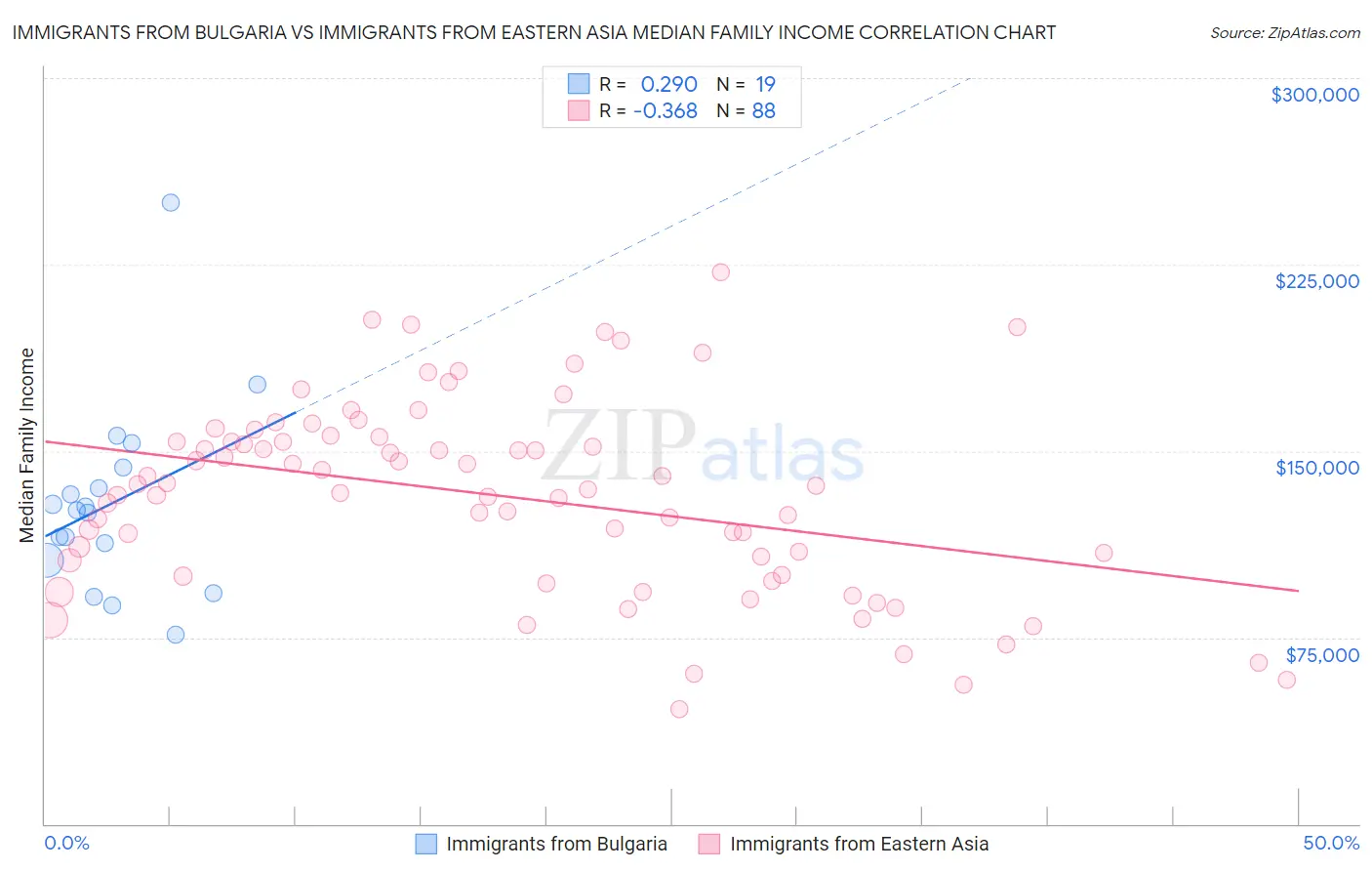 Immigrants from Bulgaria vs Immigrants from Eastern Asia Median Family Income