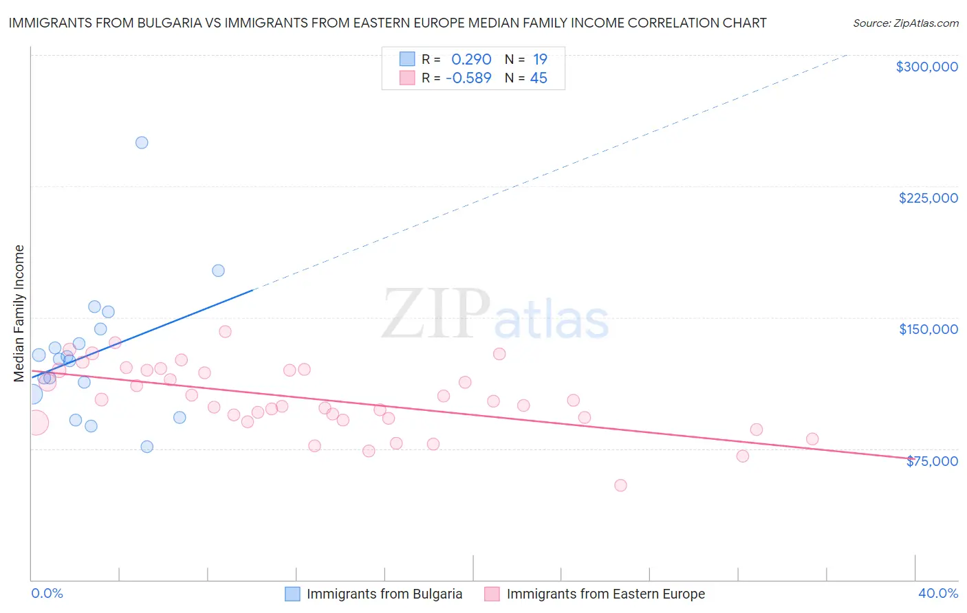 Immigrants from Bulgaria vs Immigrants from Eastern Europe Median Family Income