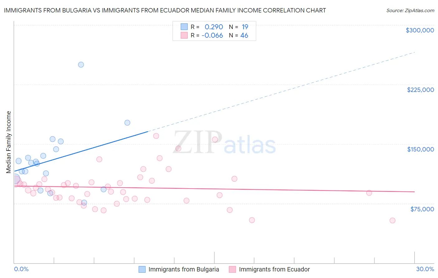 Immigrants from Bulgaria vs Immigrants from Ecuador Median Family Income