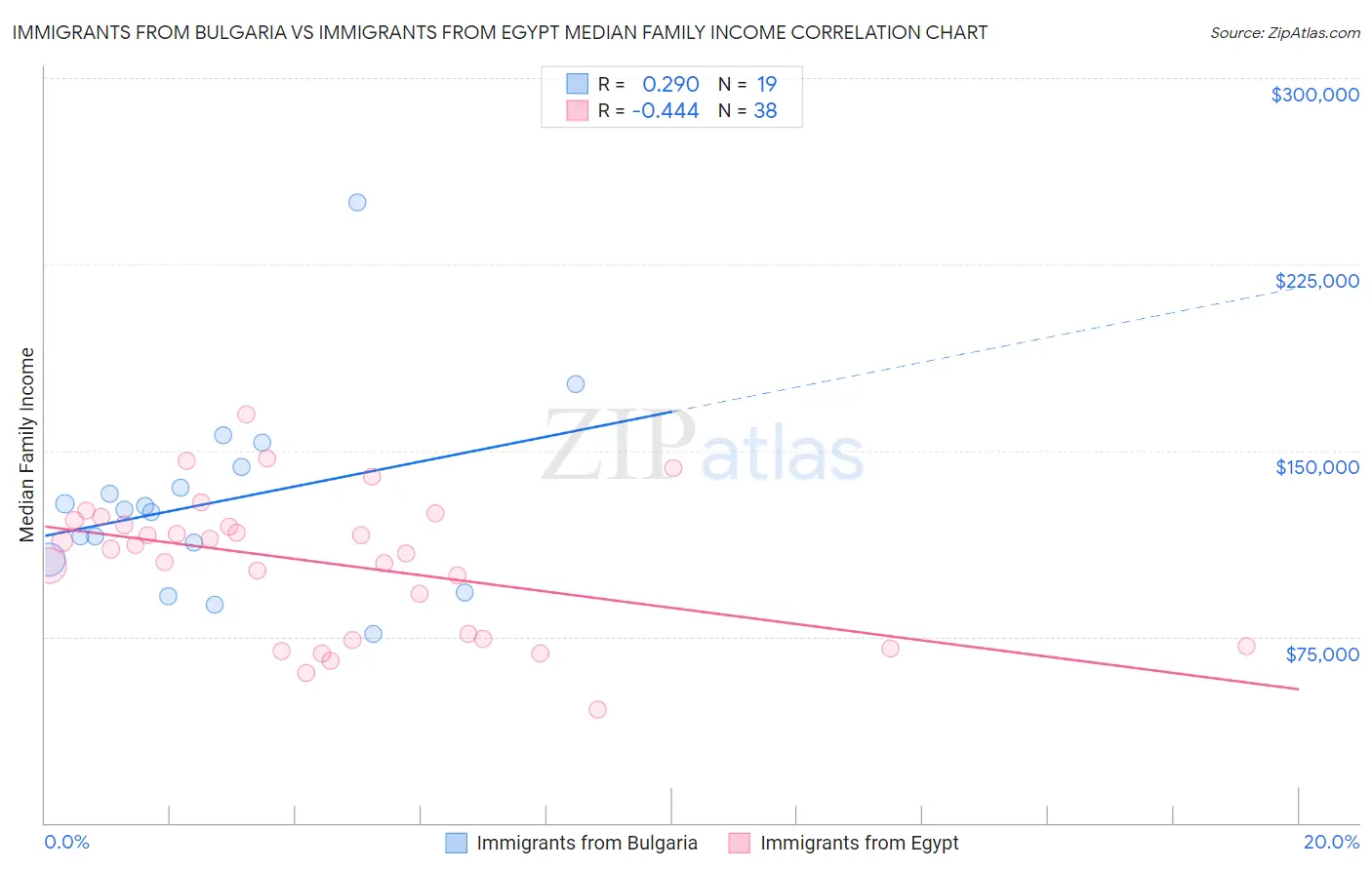 Immigrants from Bulgaria vs Immigrants from Egypt Median Family Income