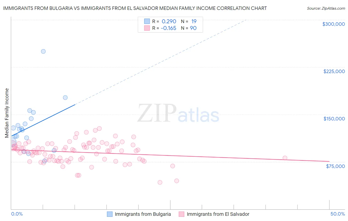 Immigrants from Bulgaria vs Immigrants from El Salvador Median Family Income