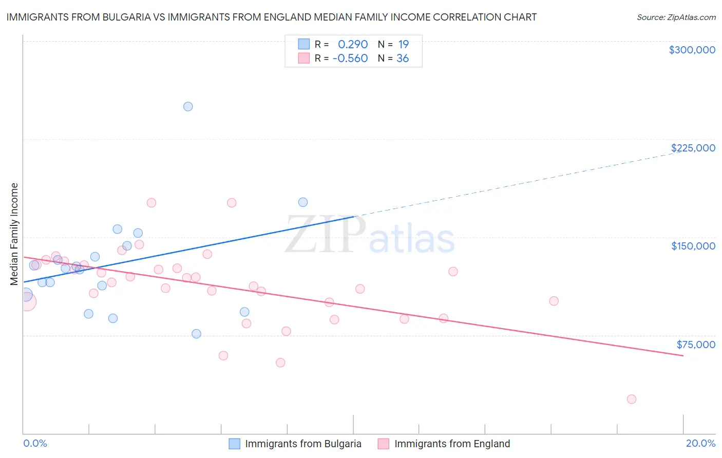 Immigrants from Bulgaria vs Immigrants from England Median Family Income