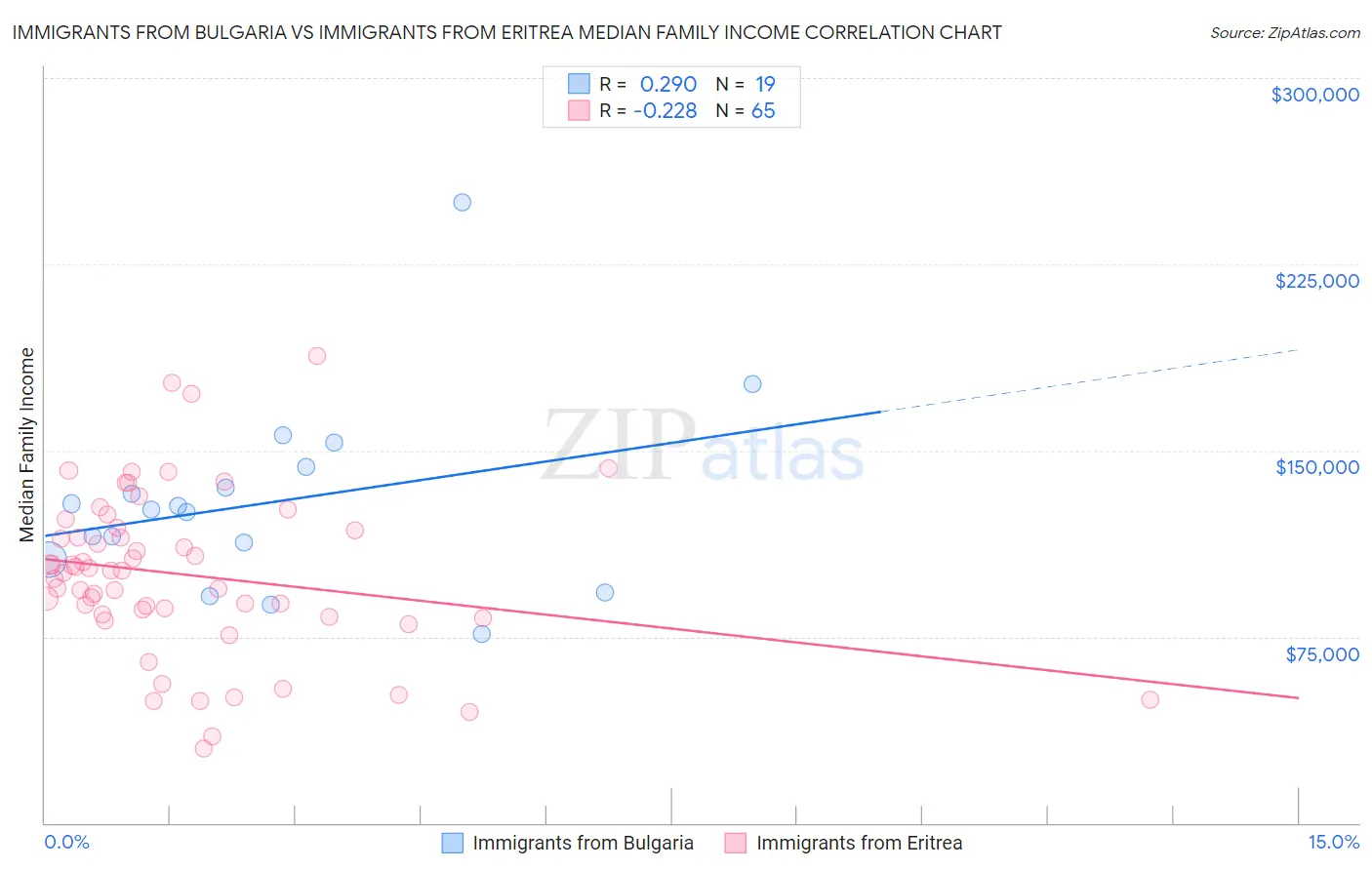 Immigrants from Bulgaria vs Immigrants from Eritrea Median Family Income