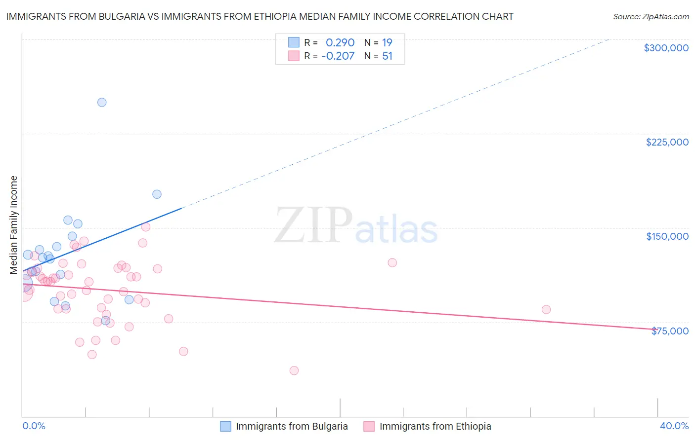 Immigrants from Bulgaria vs Immigrants from Ethiopia Median Family Income