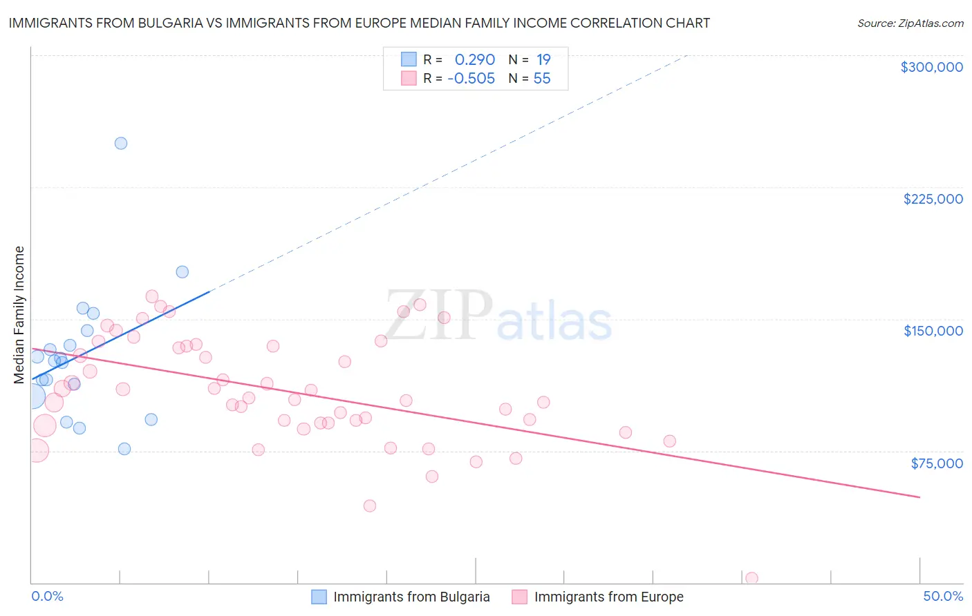 Immigrants from Bulgaria vs Immigrants from Europe Median Family Income