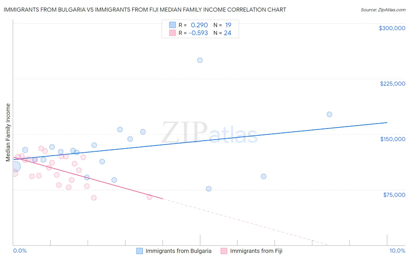 Immigrants from Bulgaria vs Immigrants from Fiji Median Family Income