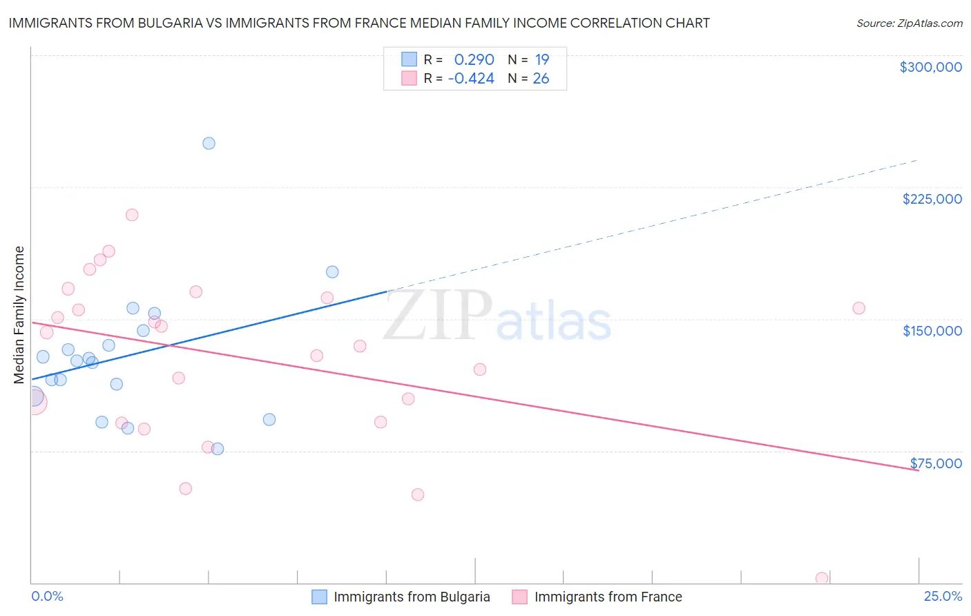 Immigrants from Bulgaria vs Immigrants from France Median Family Income