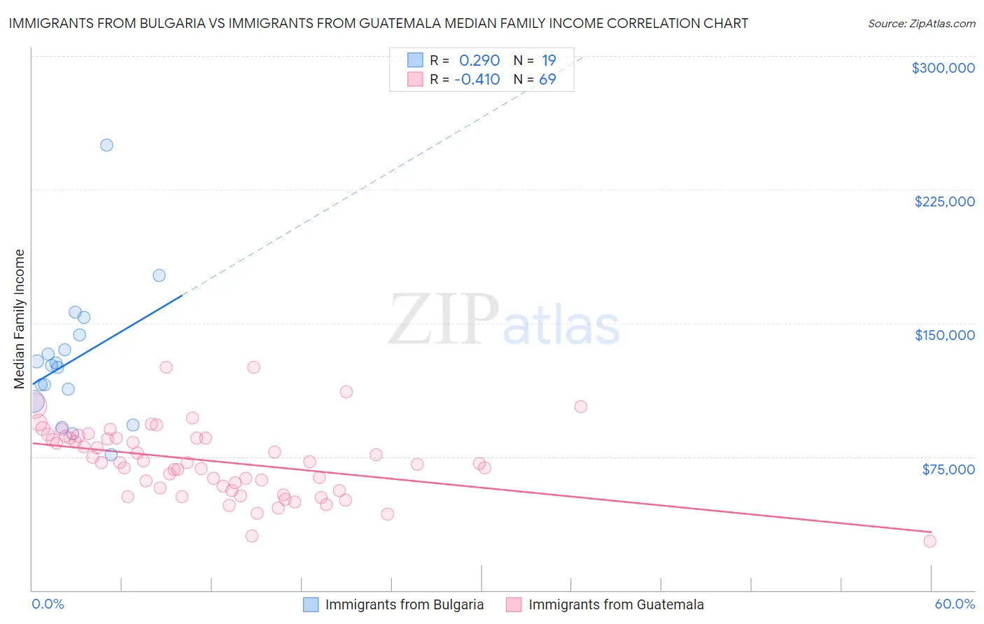 Immigrants from Bulgaria vs Immigrants from Guatemala Median Family Income