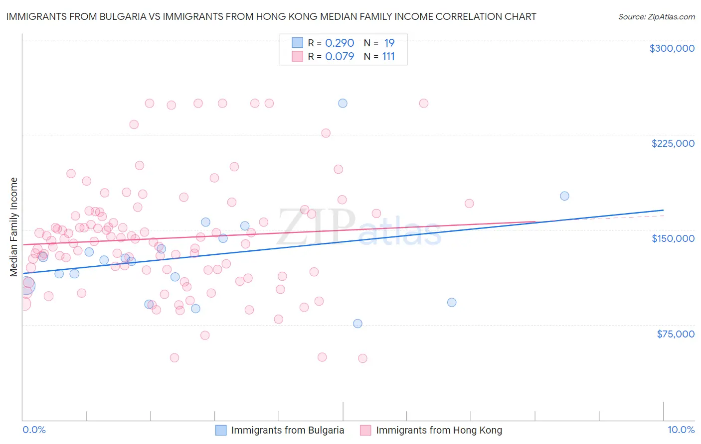 Immigrants from Bulgaria vs Immigrants from Hong Kong Median Family Income