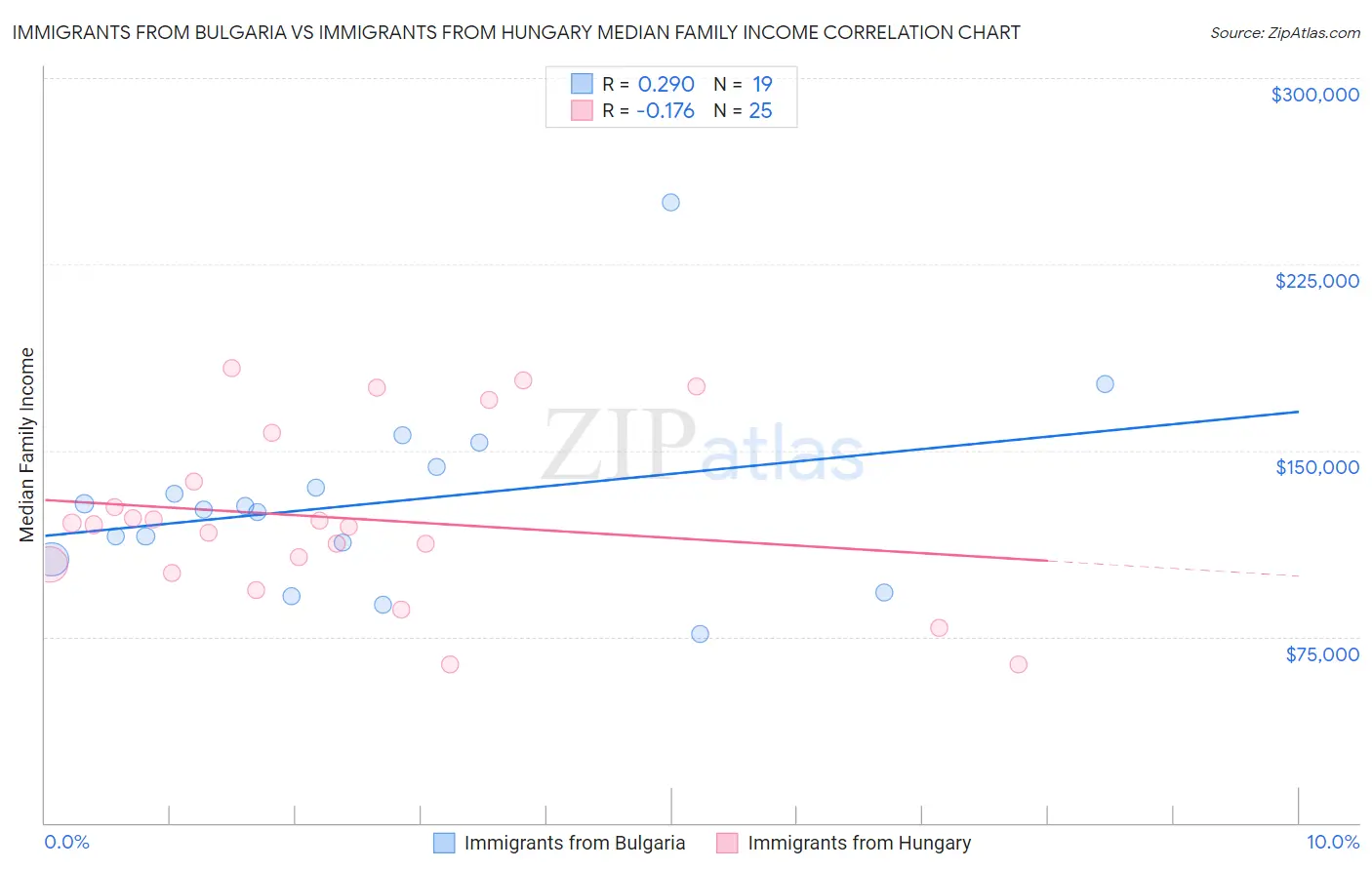 Immigrants from Bulgaria vs Immigrants from Hungary Median Family Income