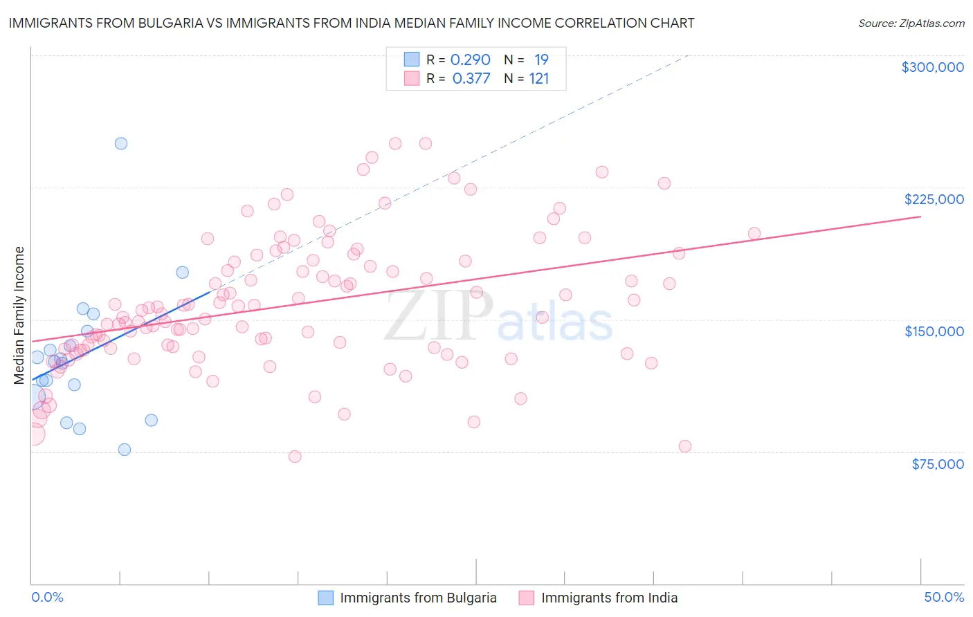 Immigrants from Bulgaria vs Immigrants from India Median Family Income