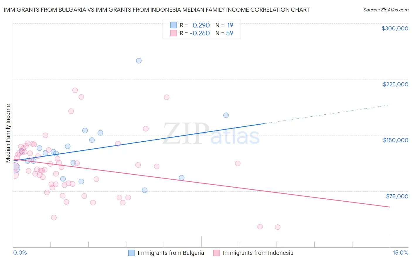 Immigrants from Bulgaria vs Immigrants from Indonesia Median Family Income