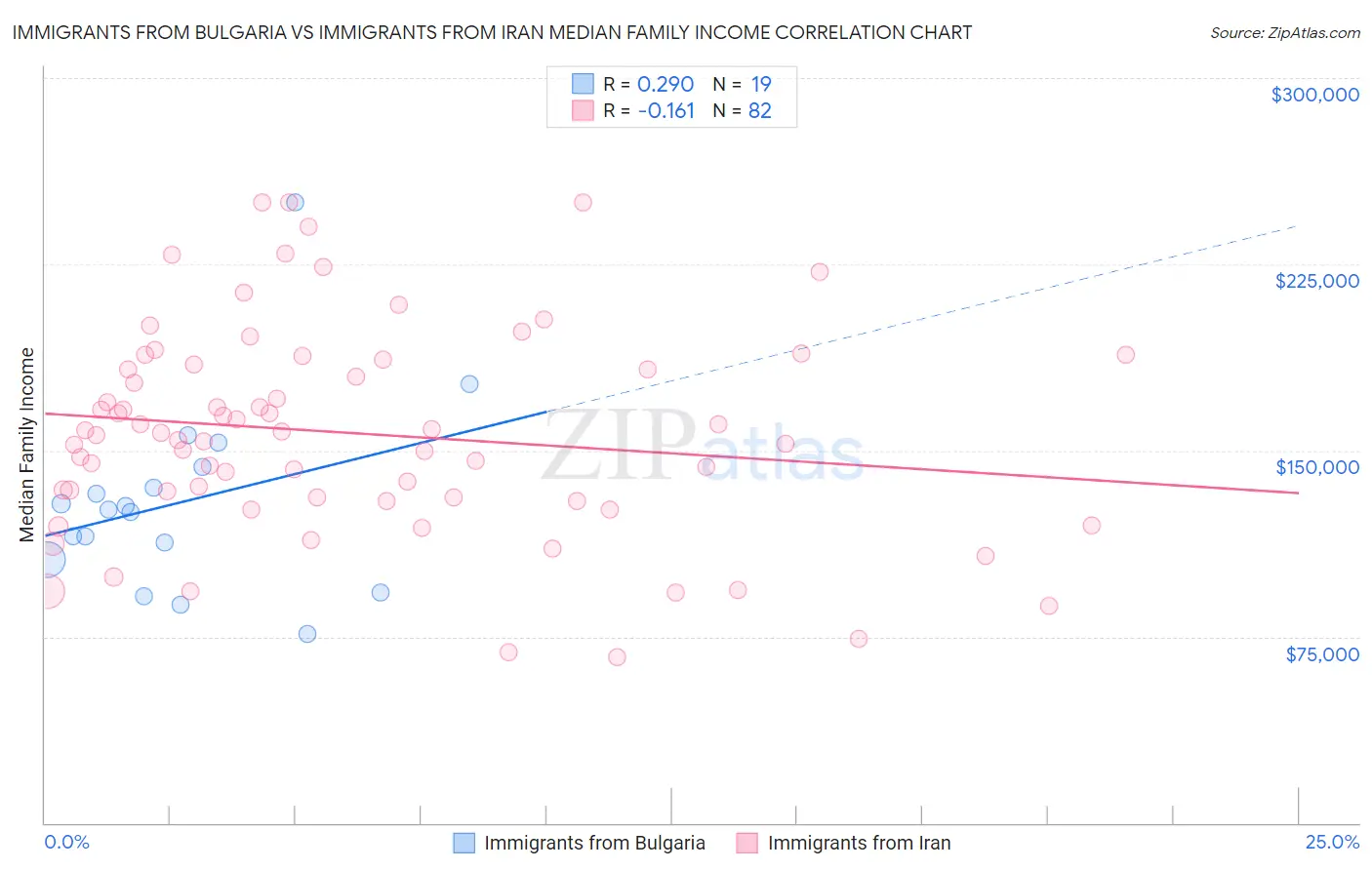 Immigrants from Bulgaria vs Immigrants from Iran Median Family Income