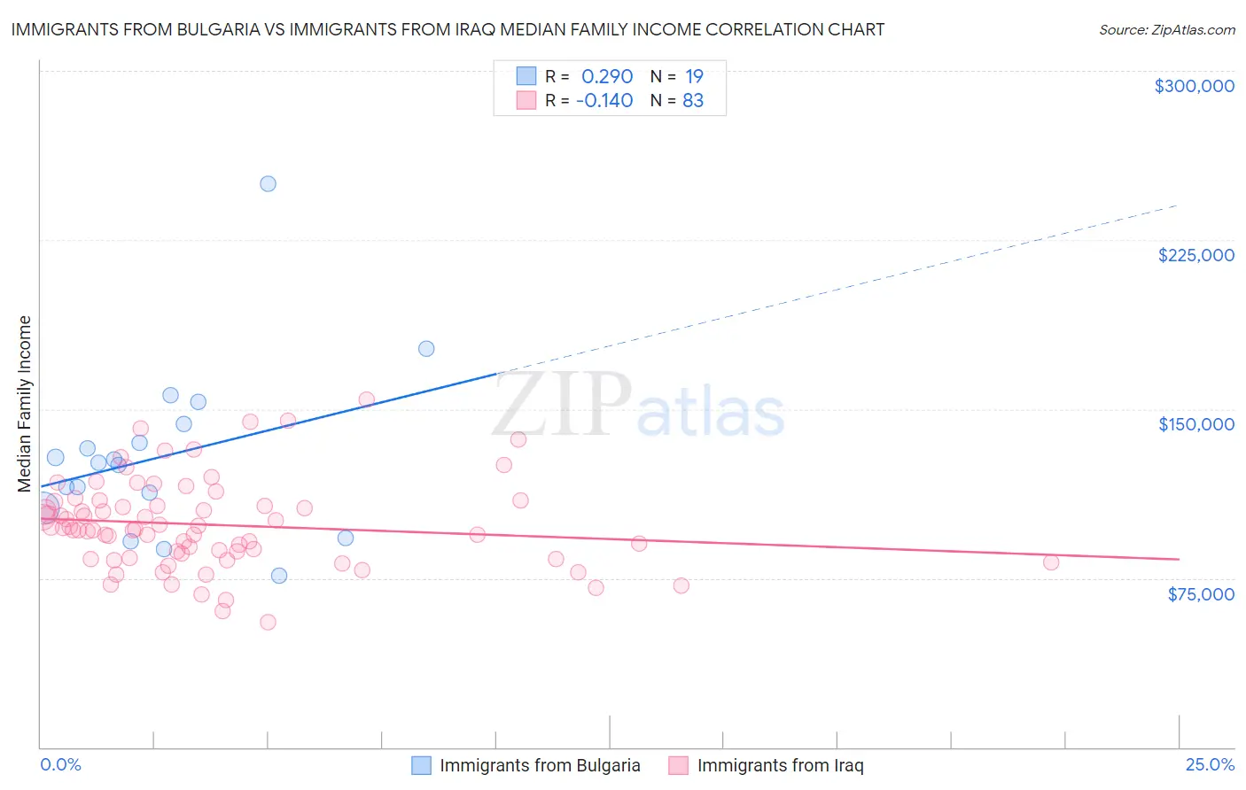 Immigrants from Bulgaria vs Immigrants from Iraq Median Family Income