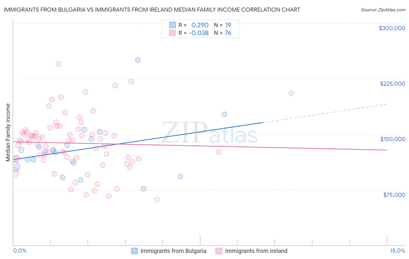 Immigrants from Bulgaria vs Immigrants from Ireland Median Family Income