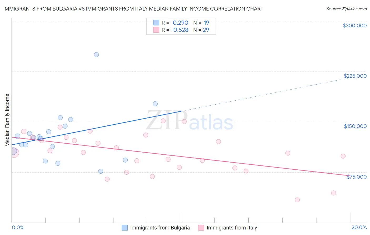 Immigrants from Bulgaria vs Immigrants from Italy Median Family Income
