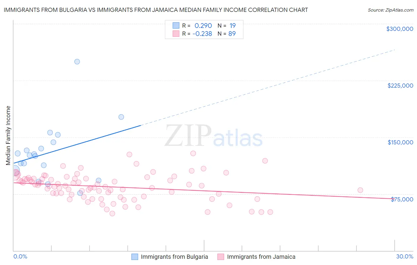 Immigrants from Bulgaria vs Immigrants from Jamaica Median Family Income