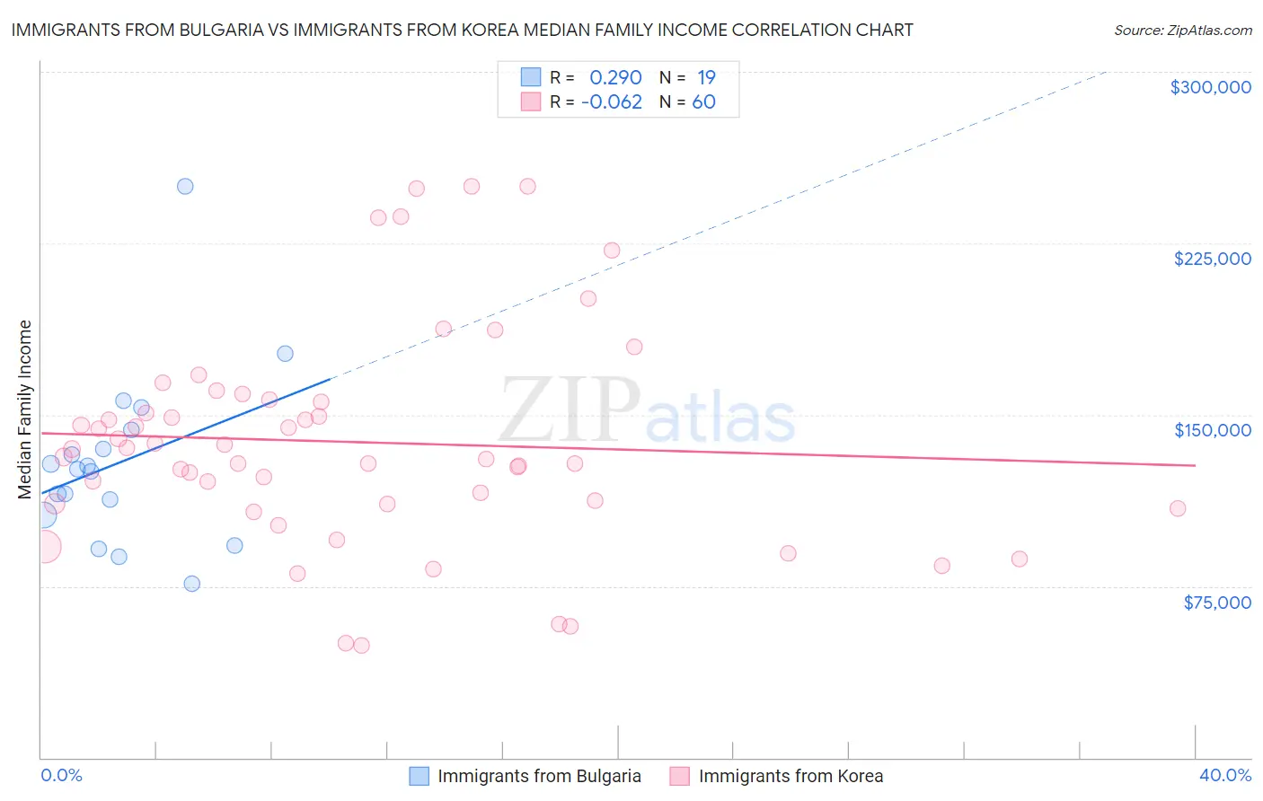 Immigrants from Bulgaria vs Immigrants from Korea Median Family Income