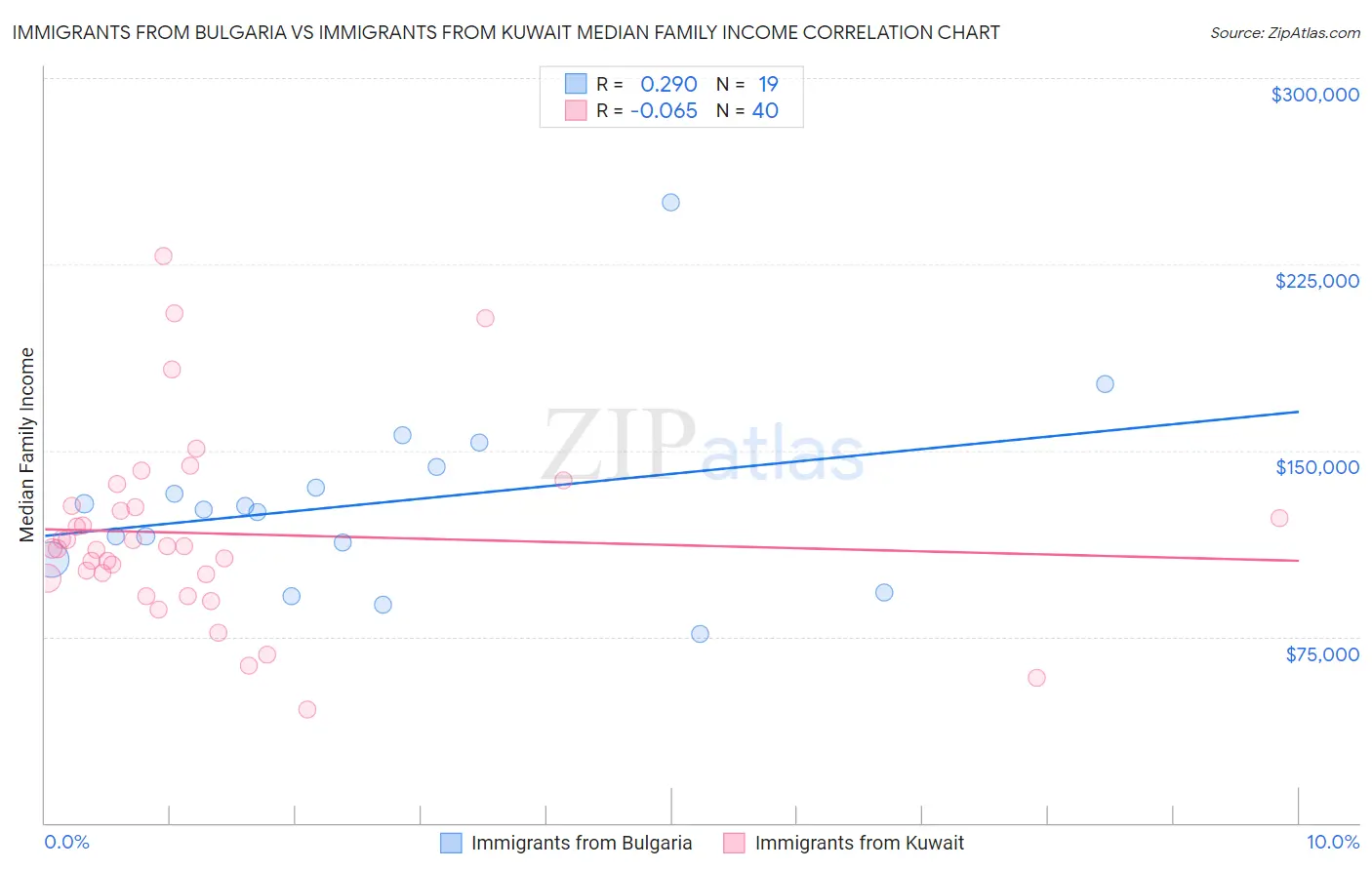 Immigrants from Bulgaria vs Immigrants from Kuwait Median Family Income