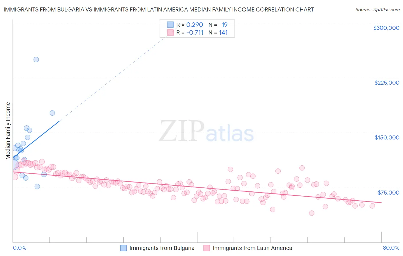 Immigrants from Bulgaria vs Immigrants from Latin America Median Family Income